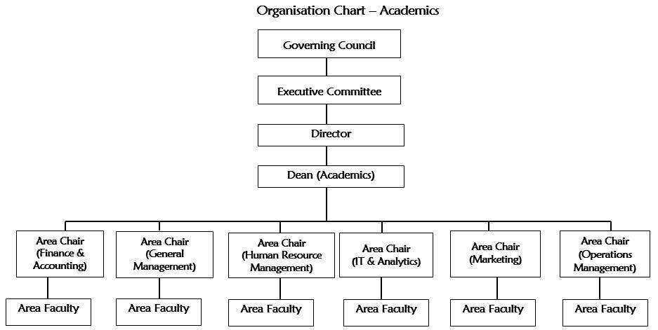 Organisation Chart Academics