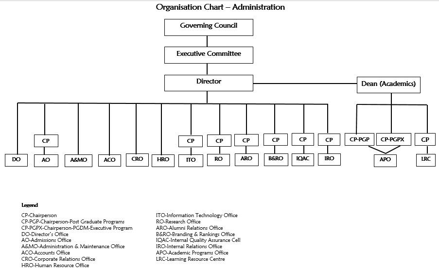 Organisation Chart Administration