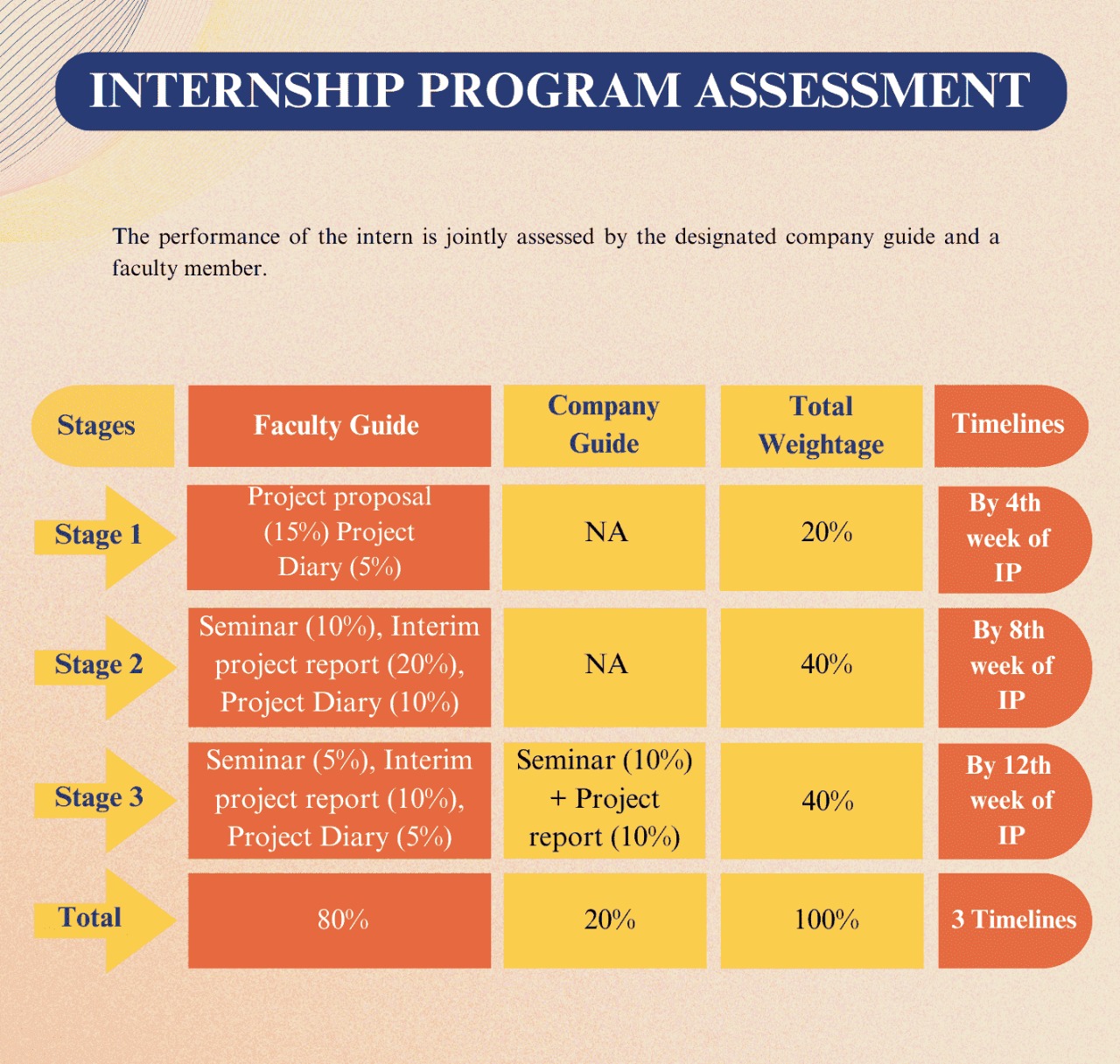Table 5: Summary of Assessment in Internship Program 2025