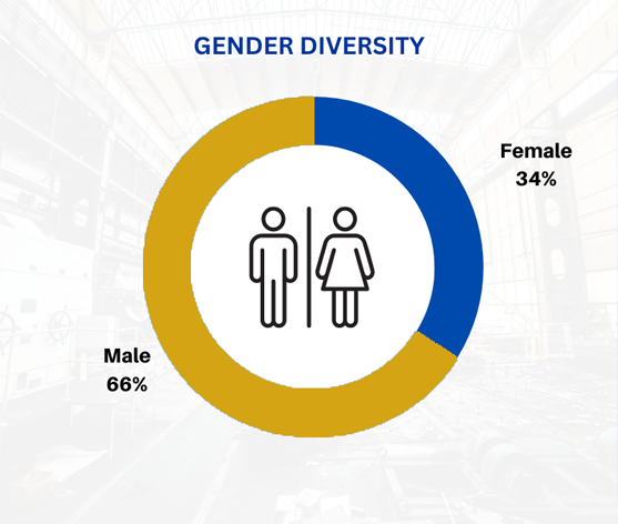 gender div1